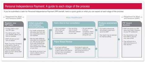 wide Atos-Healthcare-pip-process1